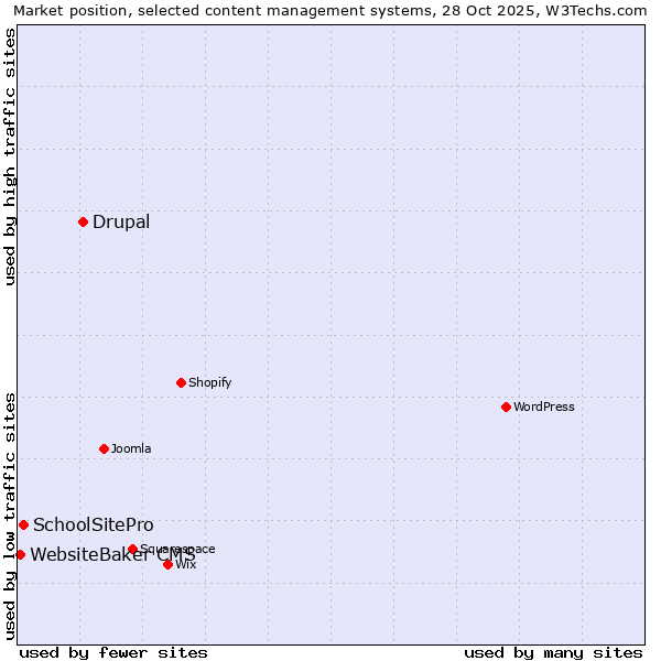 Market position of Drupal vs. SchoolSitePro vs. WebsiteBaker CMS