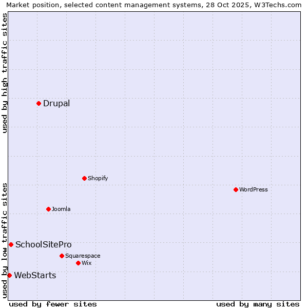 Market position of Drupal vs. SchoolSitePro vs. WebStarts