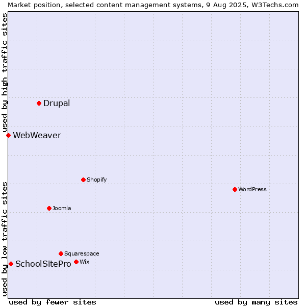 Market position of Drupal vs. SchoolSitePro vs. WebWeaver