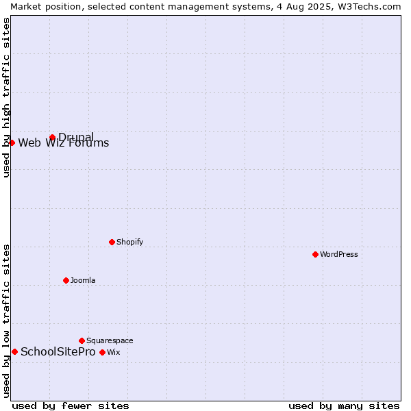 Market position of Drupal vs. SchoolSitePro vs. Web Wiz Forums