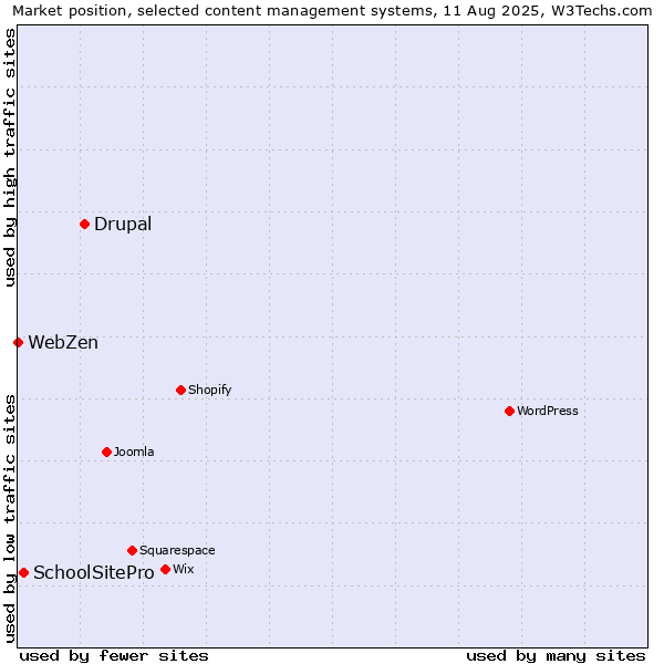 Market position of Drupal vs. SchoolSitePro vs. WebZen