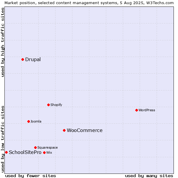 Market position of WooCommerce vs. Drupal vs. SchoolSitePro