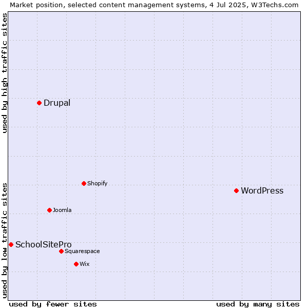 Market position of WordPress vs. Drupal vs. SchoolSitePro