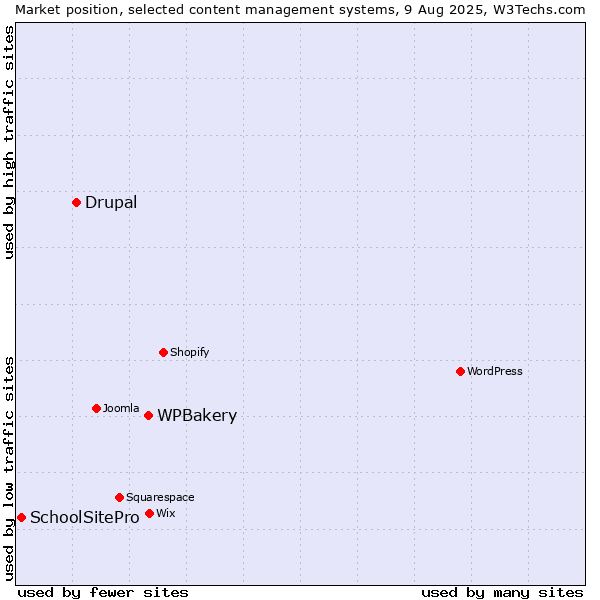 Market position of WPBakery vs. Drupal vs. SchoolSitePro