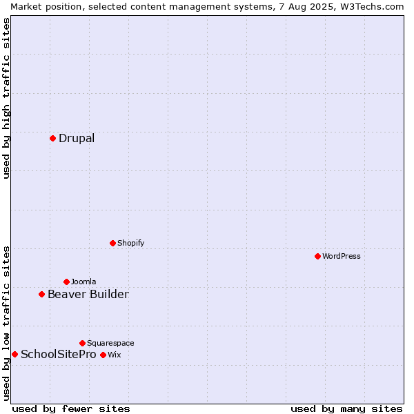 Market position of Drupal vs. Beaver Builder vs. SchoolSitePro