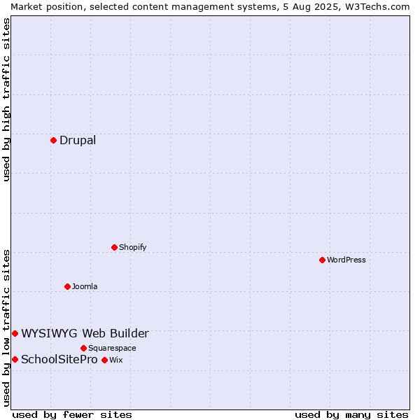 Market position of Drupal vs. WYSIWYG Web Builder vs. SchoolSitePro