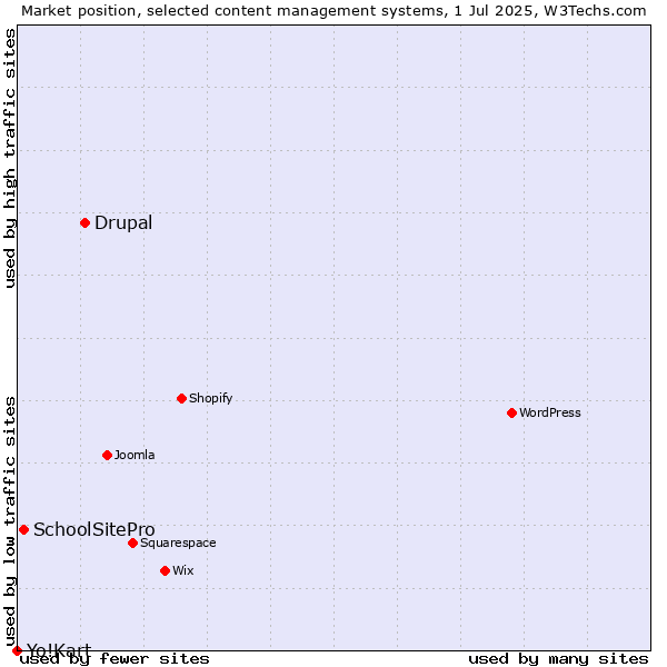 Market position of Drupal vs. SchoolSitePro vs. Yo!Kart