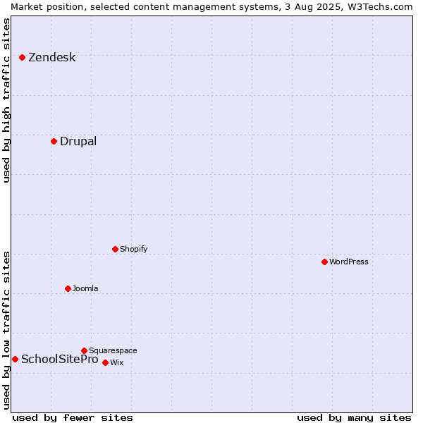 Market position of Drupal vs. Zendesk vs. SchoolSitePro