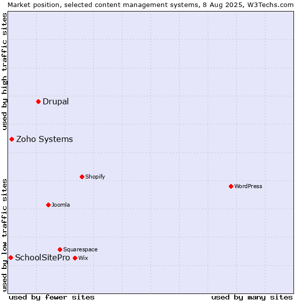 Market position of Drupal vs. Zoho Systems vs. SchoolSitePro