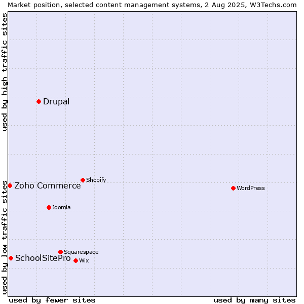 Market position of Drupal vs. SchoolSitePro vs. Zoho Commerce