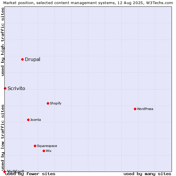 Market position of Drupal vs. Scrivito vs. Yo!Kart