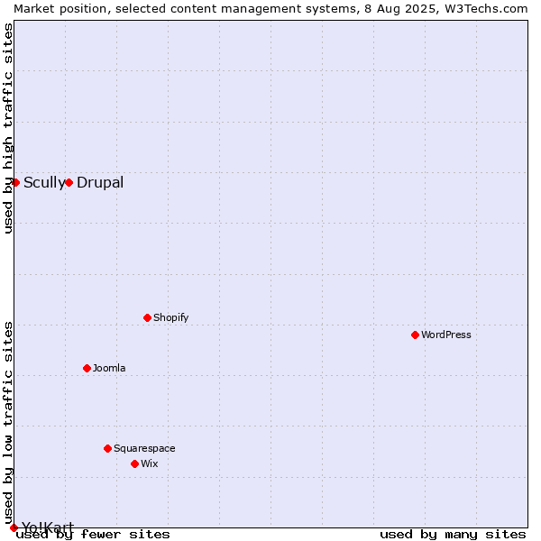 Market position of Drupal vs. Scully vs. Yo!Kart