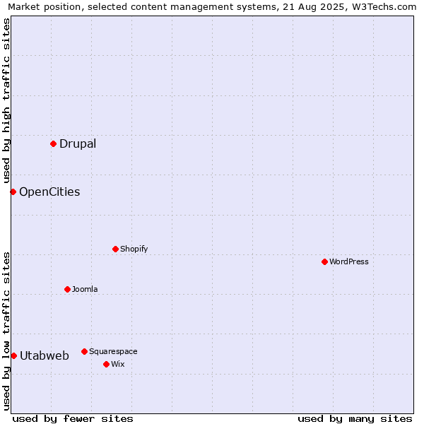 Market position of Drupal vs. Utabweb vs. OpenCities