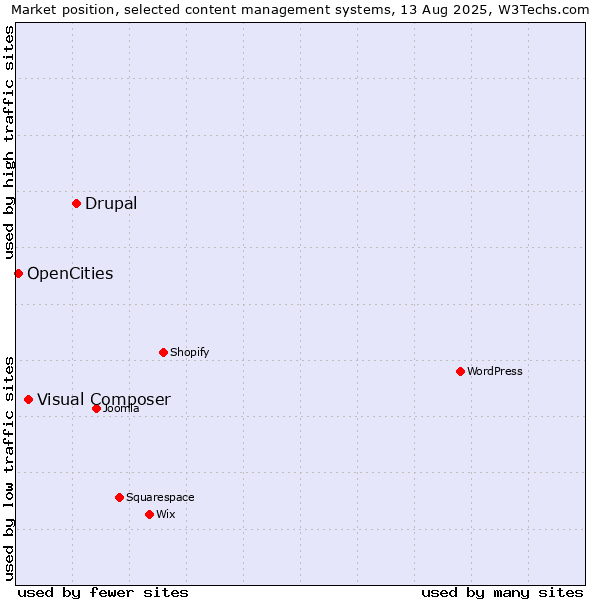 Market position of Drupal vs. Visual Composer vs. OpenCities