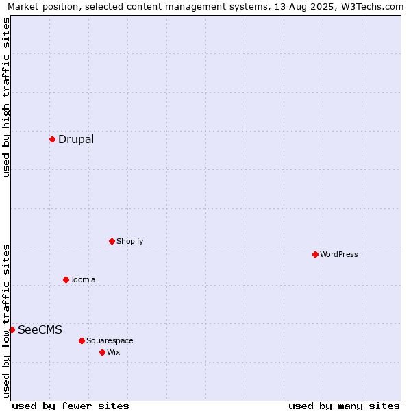 Market position of Drupal vs. SeeCMS