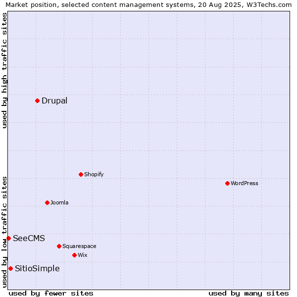 Market position of Drupal vs. SitioSimple vs. SeeCMS