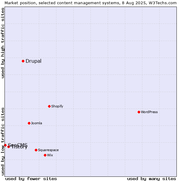 Market position of Drupal vs. Tistory vs. SeeCMS