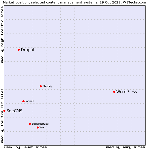 Market position of WordPress vs. Drupal vs. SeeCMS
