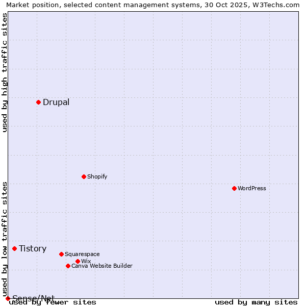 Market position of Drupal vs. Tistory vs. Sense/Net