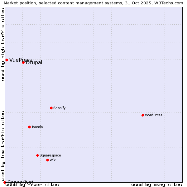 Market position of Drupal vs. VuePress vs. Sense/Net