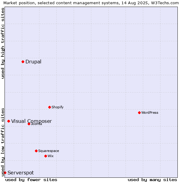 Market position of Drupal vs. Visual Composer vs. Serverspot