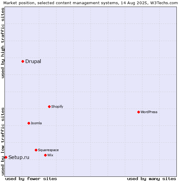 Market position of Drupal vs. Setup.ru