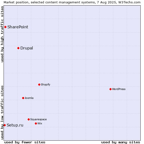 Market position of Drupal vs. SharePoint vs. Setup.ru