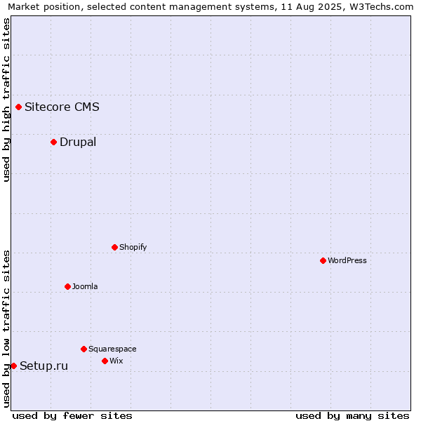 Market position of Drupal vs. Sitecore CMS vs. Setup.ru