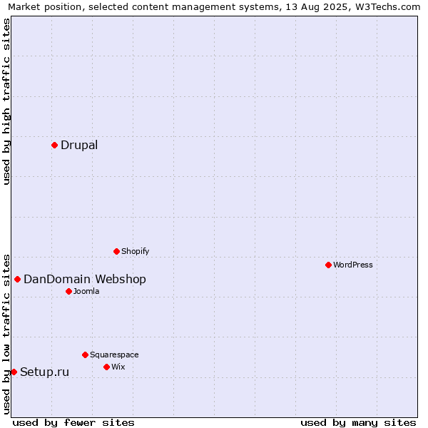 Market position of Drupal vs. DanDomain Webshop vs. Setup.ru