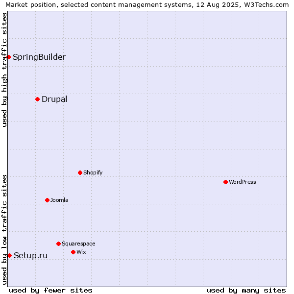 Market position of Drupal vs. Setup.ru vs. SpringBuilder