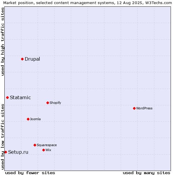 Market position of Drupal vs. Statamic vs. Setup.ru
