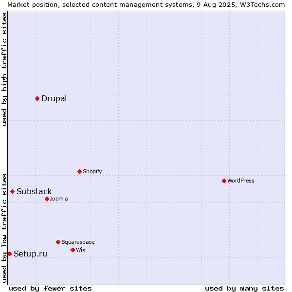 Market position of Drupal vs. Substack vs. Setup.ru