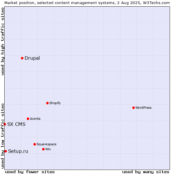 Market position of Drupal vs. Setup.ru vs. SX CMS