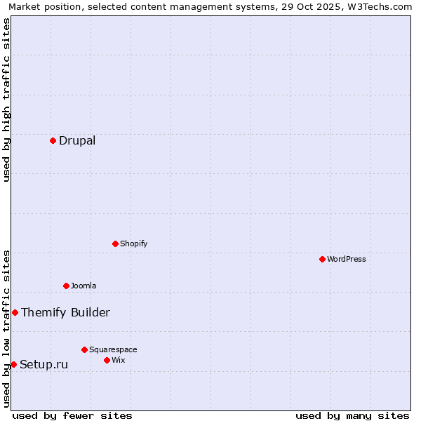Market position of Drupal vs. Themify Builder vs. Setup.ru