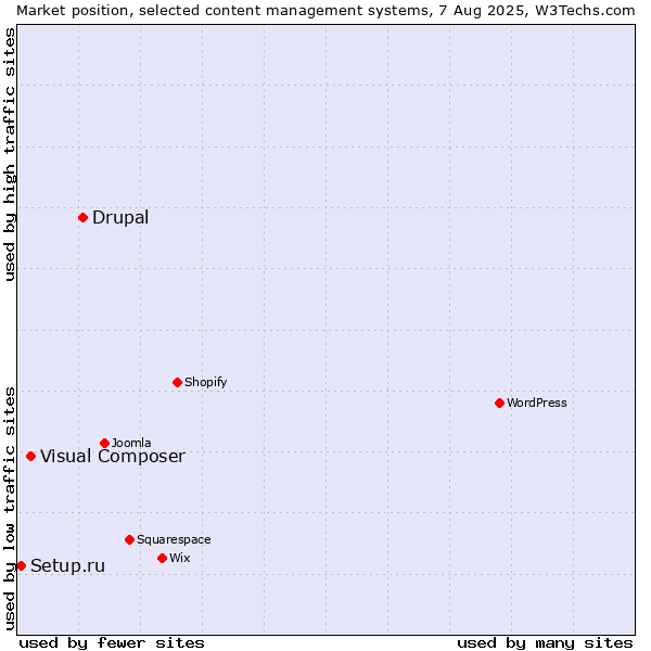 Market position of Drupal vs. Visual Composer vs. Setup.ru