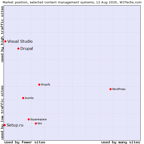 Market position of Drupal vs. Visual Studio vs. Setup.ru