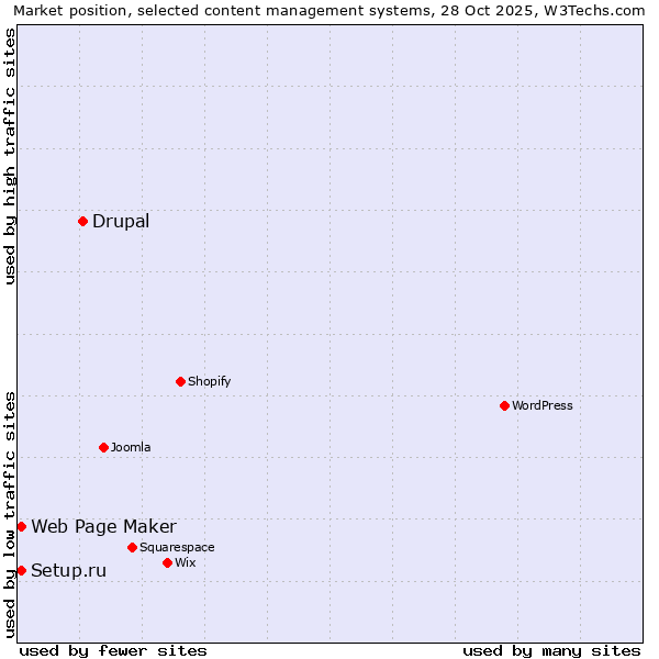 Market position of Drupal vs. Setup.ru vs. Web Page Maker