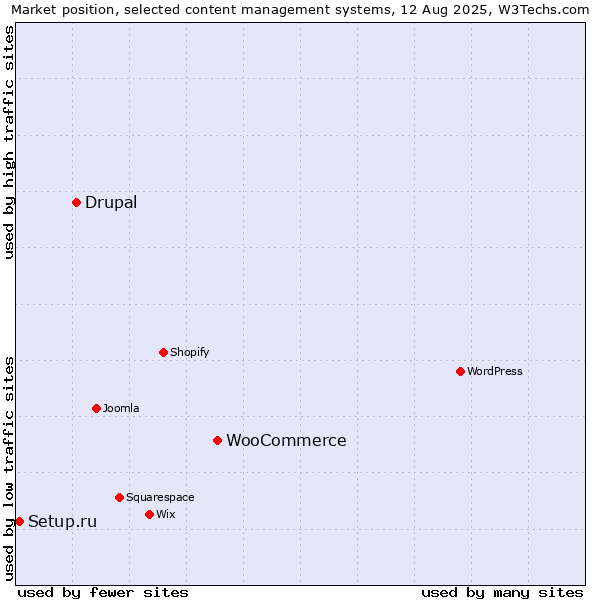 Market position of WooCommerce vs. Drupal vs. Setup.ru