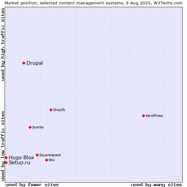 Market position of Drupal vs. Setup.ru vs. Hugo Blox