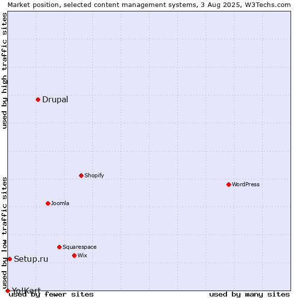 Market position of Drupal vs. Setup.ru vs. Yo!Kart