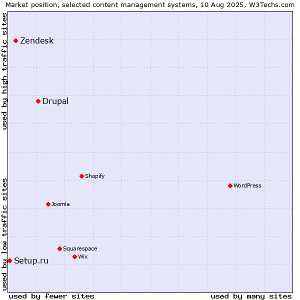 Market position of Drupal vs. Zendesk vs. Setup.ru