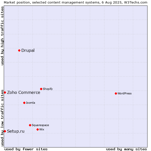 Market position of Drupal vs. Zoho Commerce vs. Setup.ru