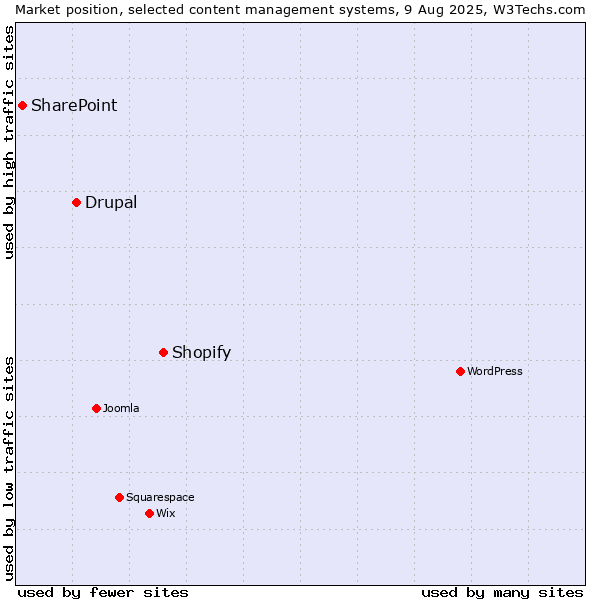Market position of Shopify vs. Drupal vs. SharePoint