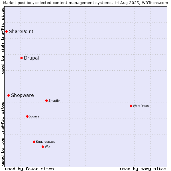 Market position of Drupal vs. Shopware vs. SharePoint