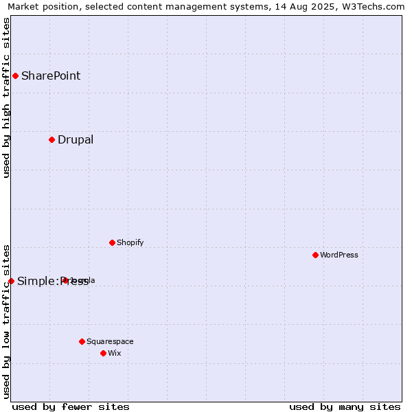 Market position of Drupal vs. SharePoint vs. Simple:Press