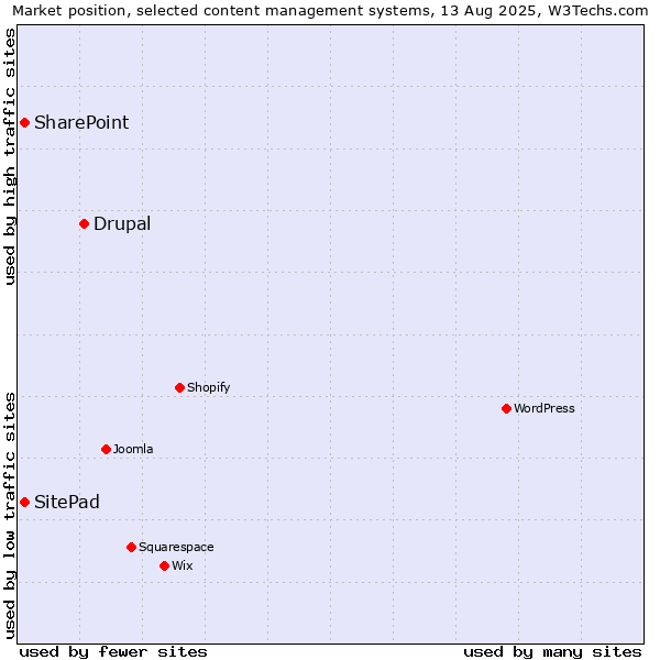 Market position of Drupal vs. SharePoint vs. SitePad