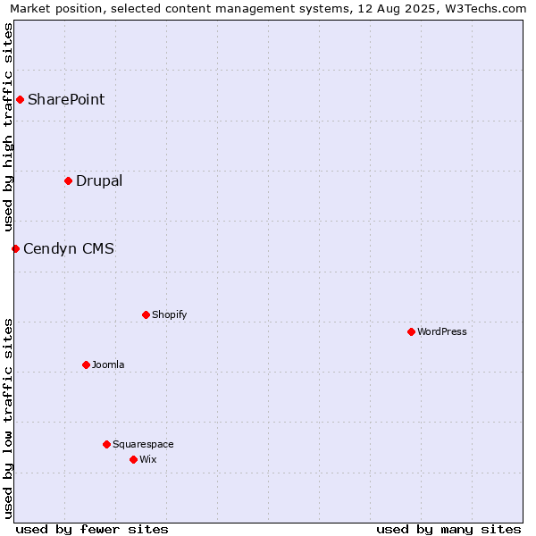 Market position of Drupal vs. SharePoint vs. Cendyn CMS