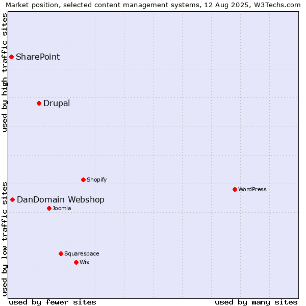 Market position of Drupal vs. DanDomain Webshop vs. SharePoint
