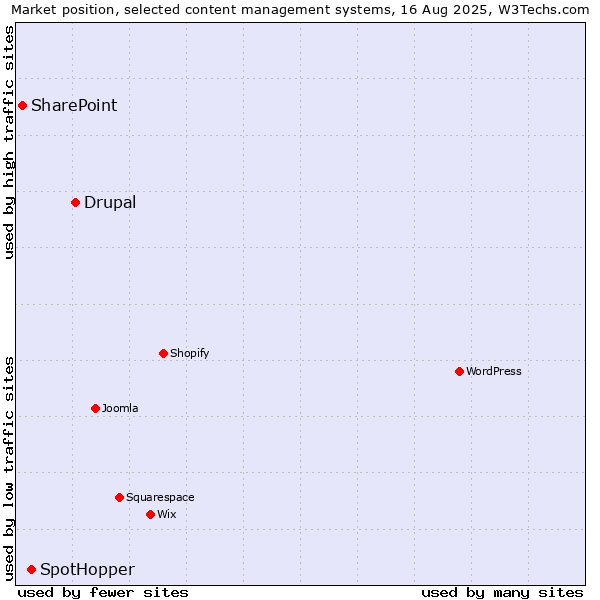 Market position of Drupal vs. SpotHopper vs. SharePoint
