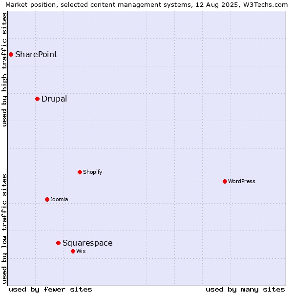 Market position of Squarespace vs. Drupal vs. SharePoint